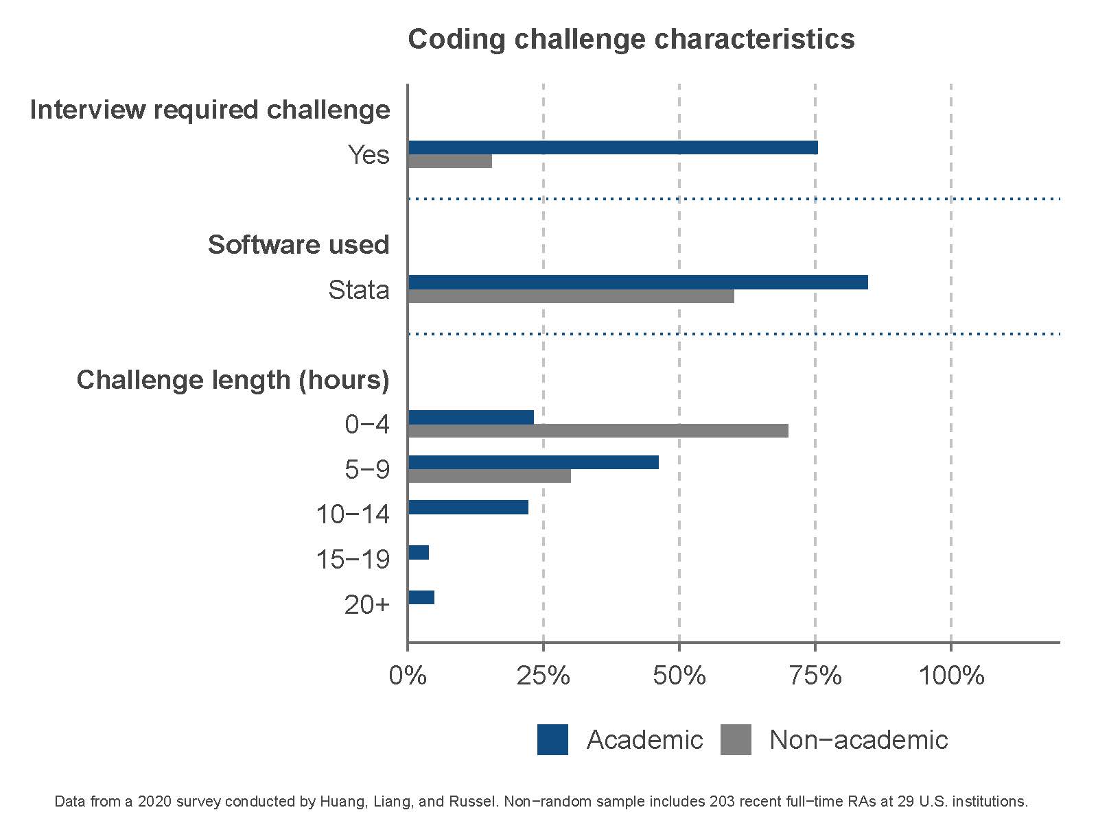 Coding challenge characteristics