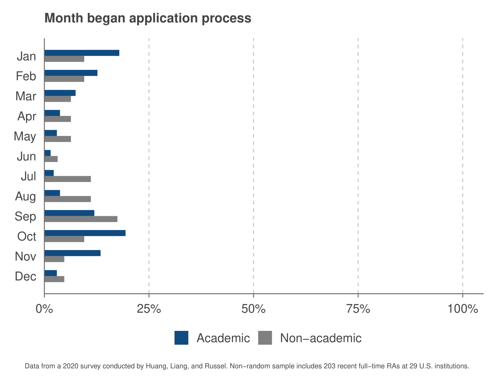 Month of application