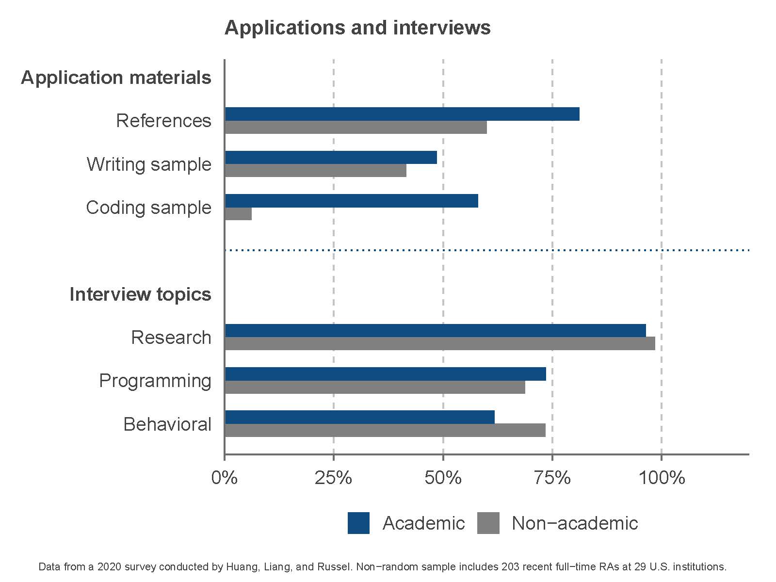 Applications and interviews