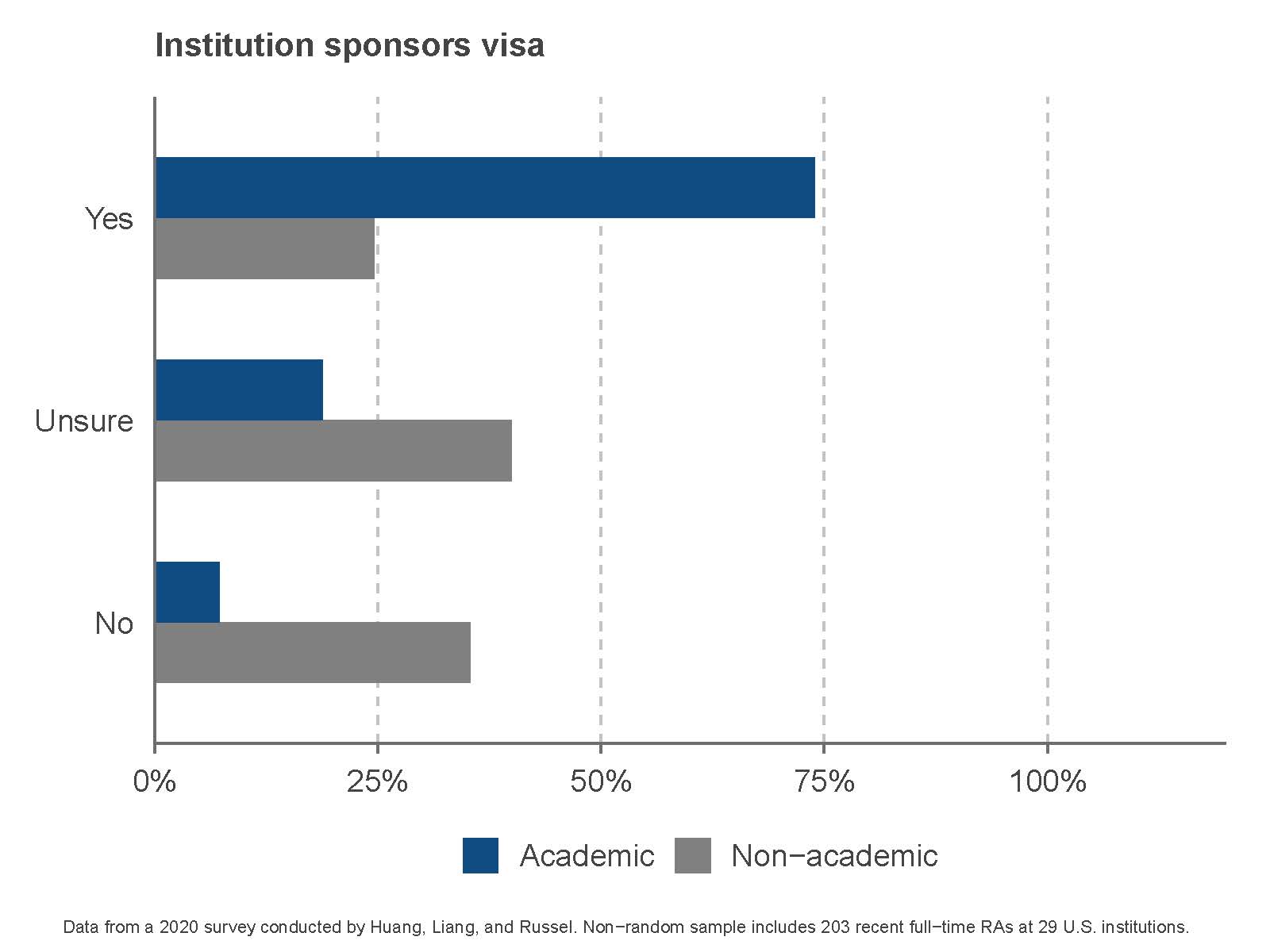 Citizenship status and visa sponsorship | Econ RA Guide